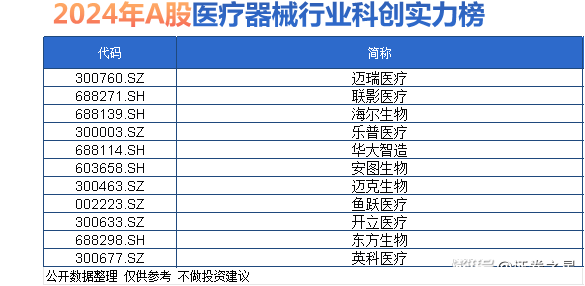 行業(yè)觀察 | 醫(yī)療器械行業(yè)2024科創(chuàng)實力榜